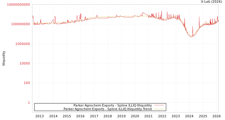 graph of Parker Agrochem Exports ILLIQ-SMEM