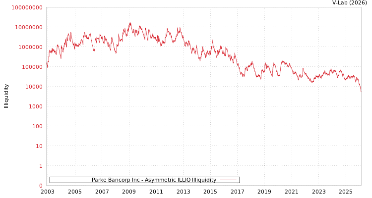 graph of Parke Bancorp Inc ILLIQ-AMEM