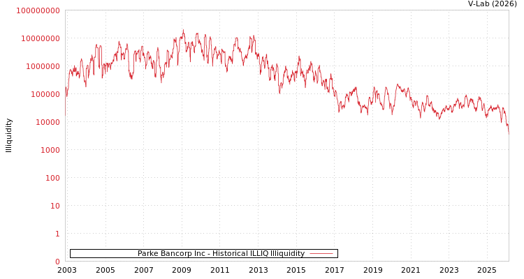 graph of Parke Bancorp Inc ILLIQ-HIST