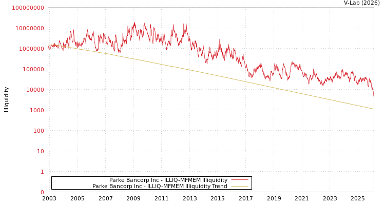 graph of Parke Bancorp Inc ILLIQ-MFMEM