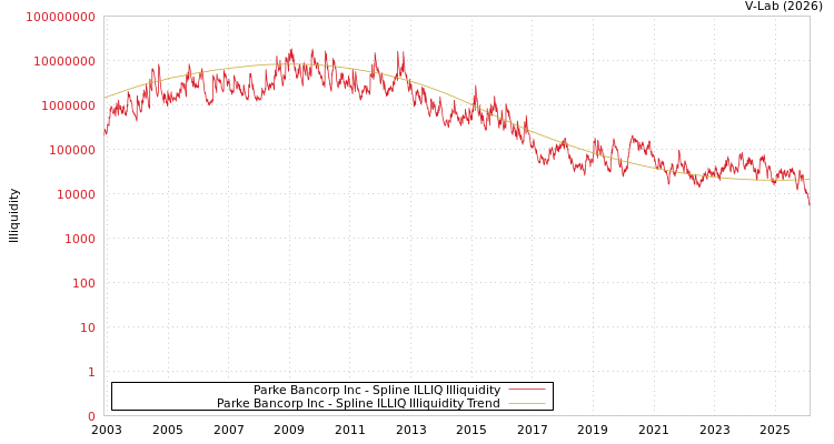 graph of Parke Bancorp Inc ILLIQ-SMEM