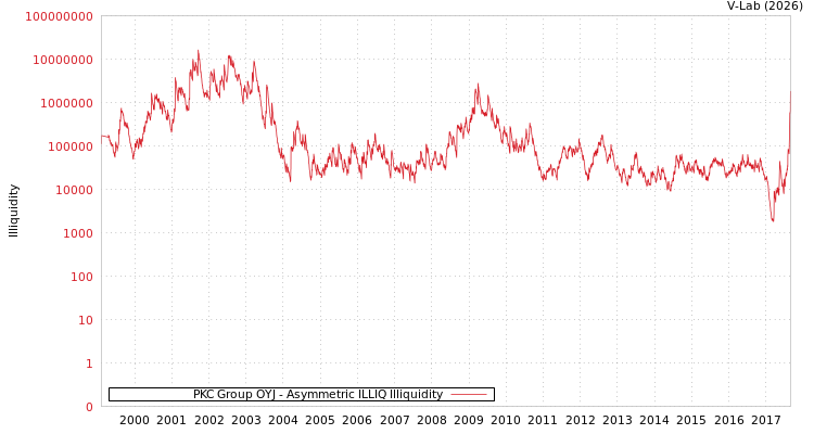 graph of PKC Group OYJ ILLIQ-AMEM