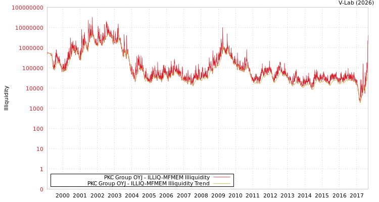graph of PKC Group OYJ ILLIQ-MFMEM