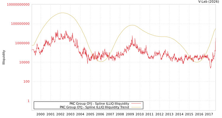 graph of PKC Group OYJ ILLIQ-SMEM