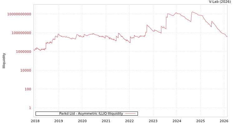 graph of Parkd Ltd ILLIQ-AMEM