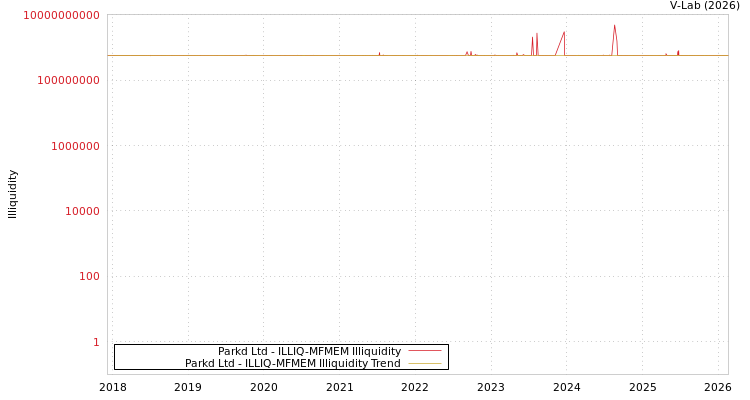 graph of Parkd Ltd ILLIQ-MFMEM