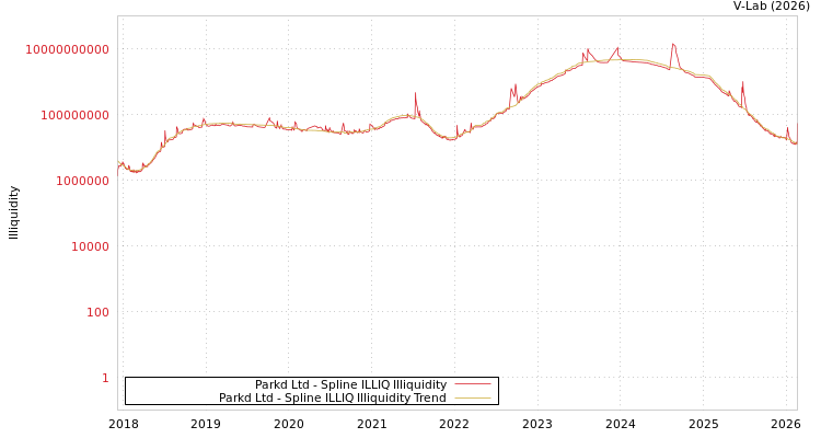 graph of Parkd Ltd ILLIQ-SMEM