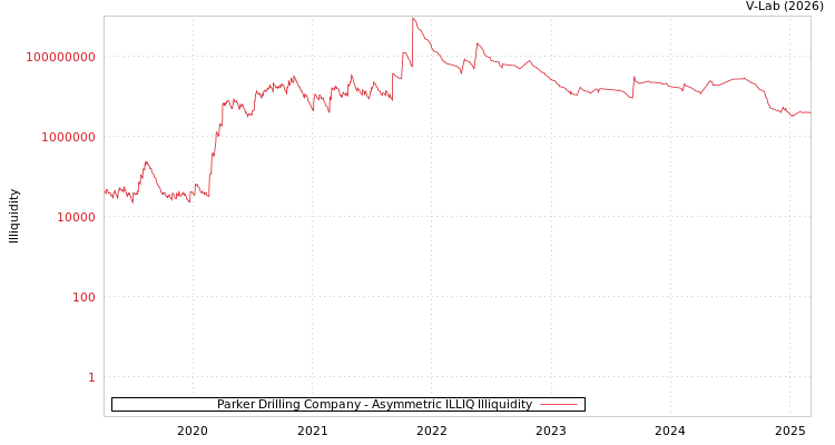 graph of Parker Drilling Company ILLIQ-AMEM