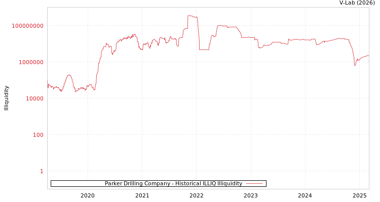 graph of Parker Drilling Company ILLIQ-HIST