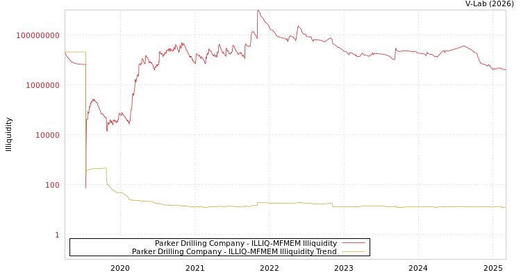 graph of Parker Drilling Company ILLIQ-MFMEM