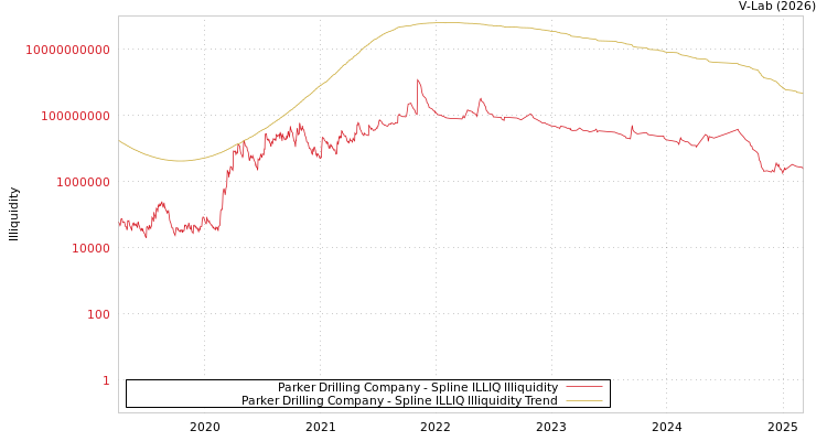 graph of Parker Drilling Company ILLIQ-SMEM
