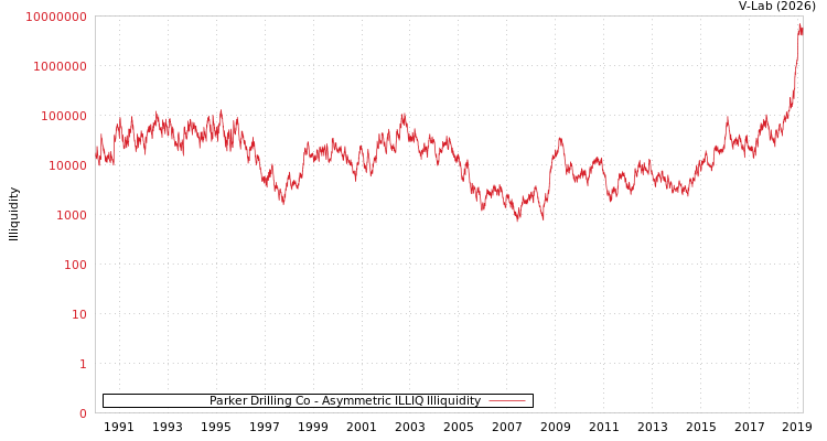 graph of Parker Drilling Co ILLIQ-AMEM