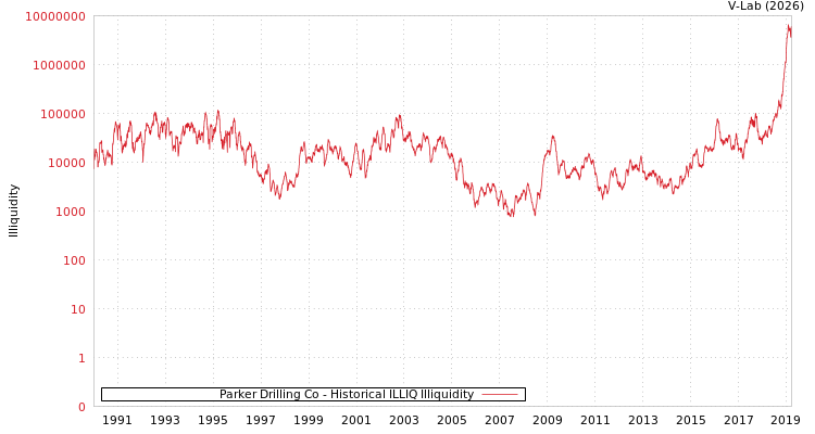 graph of Parker Drilling Co ILLIQ-HIST