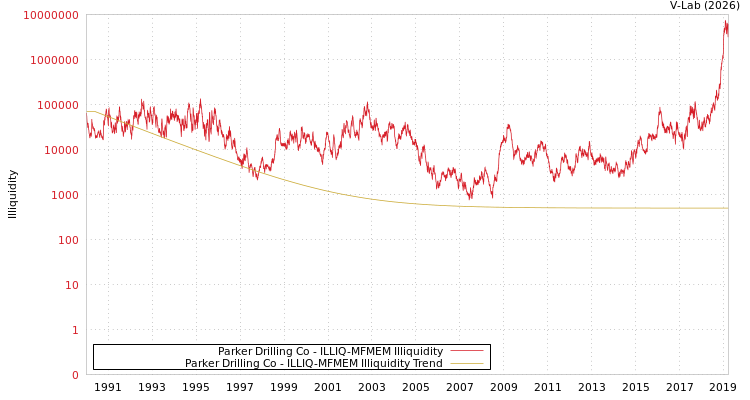 graph of Parker Drilling Co ILLIQ-MFMEM