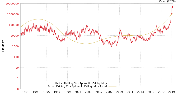 graph of Parker Drilling Co ILLIQ-SMEM