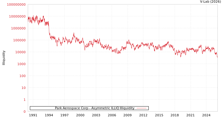 graph of Park Aerospace Corp ILLIQ-AMEM