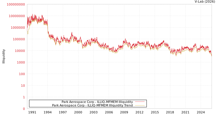 graph of Park Aerospace Corp ILLIQ-MFMEM