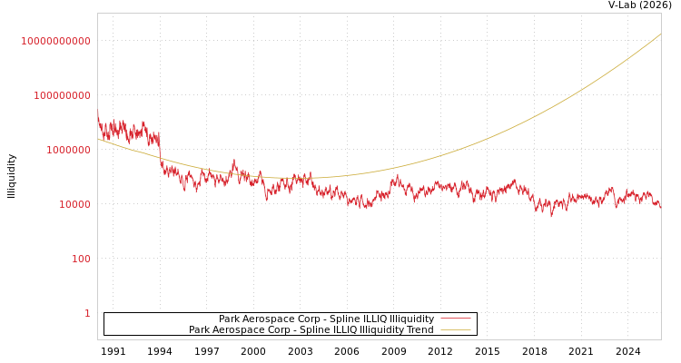 graph of Park Aerospace Corp ILLIQ-SMEM