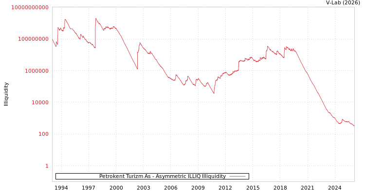 graph of Petrokent Turizm As ILLIQ-AMEM