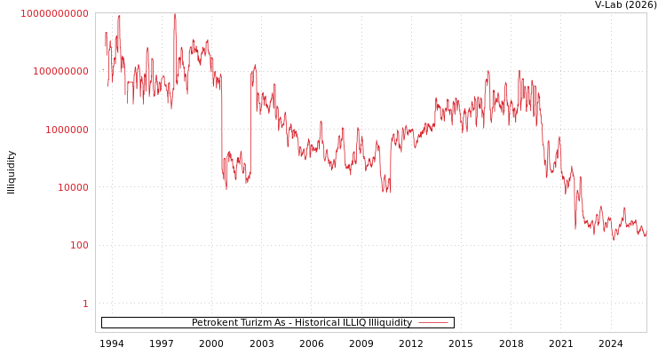 graph of Petrokent Turizm As ILLIQ-HIST