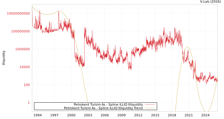 graph of Petrokent Turizm As ILLIQ-SMEM