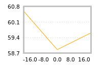 Impact of return on liquidity tomorrow