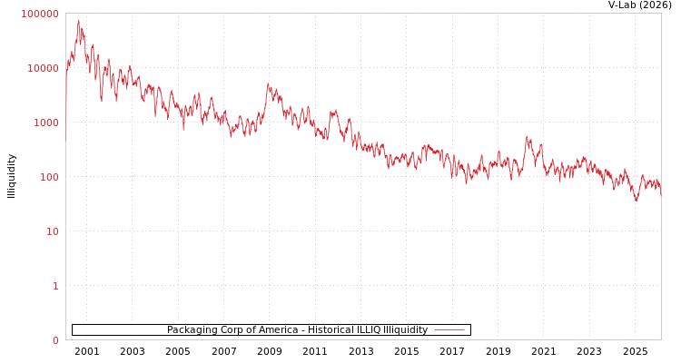 graph of Packaging Corp of America ILLIQ-HIST