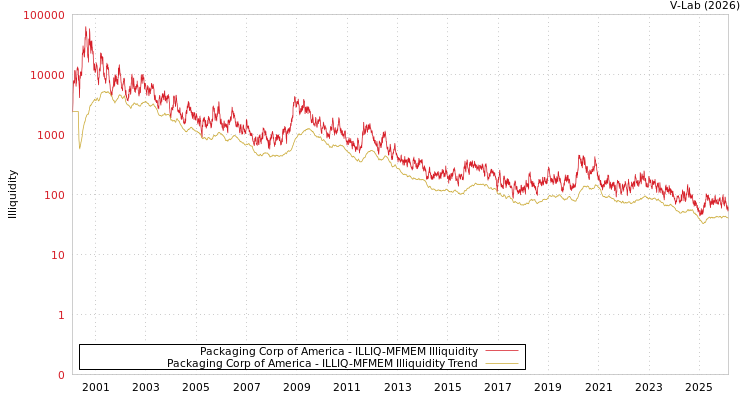 graph of Packaging Corp of America ILLIQ-MFMEM