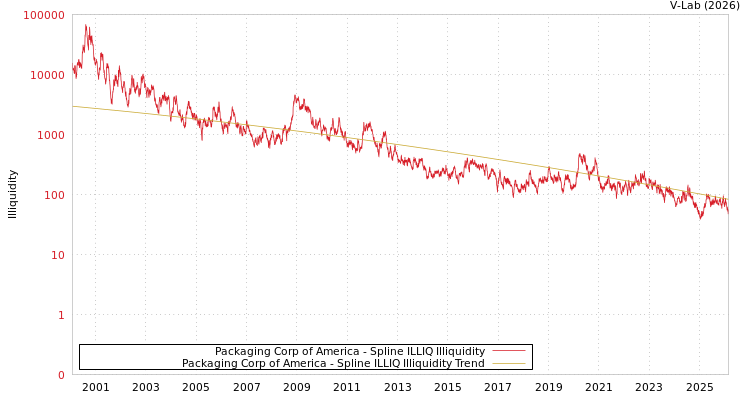 graph of Packaging Corp of America ILLIQ-SMEM