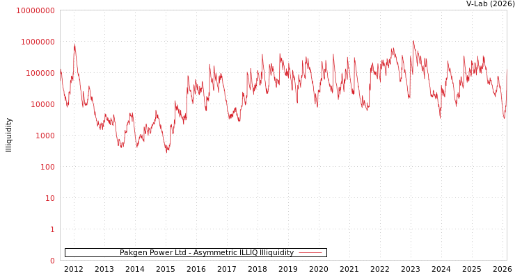 graph of Pakgen Power Ltd ILLIQ-AMEM