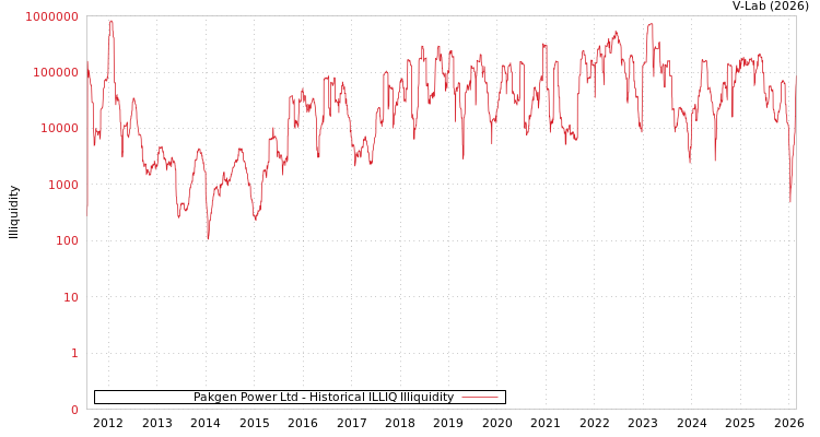 graph of Pakgen Power Ltd ILLIQ-HIST