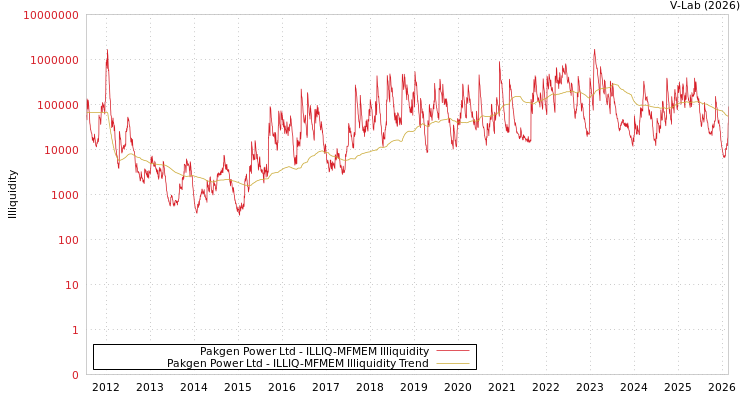 graph of Pakgen Power Ltd ILLIQ-MFMEM