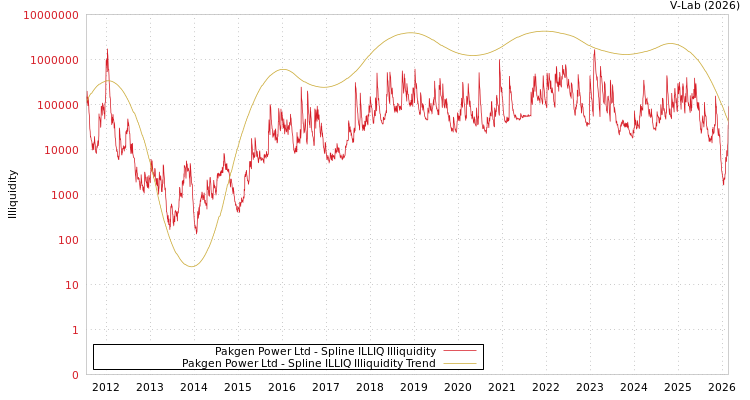 graph of Pakgen Power Ltd ILLIQ-SMEM