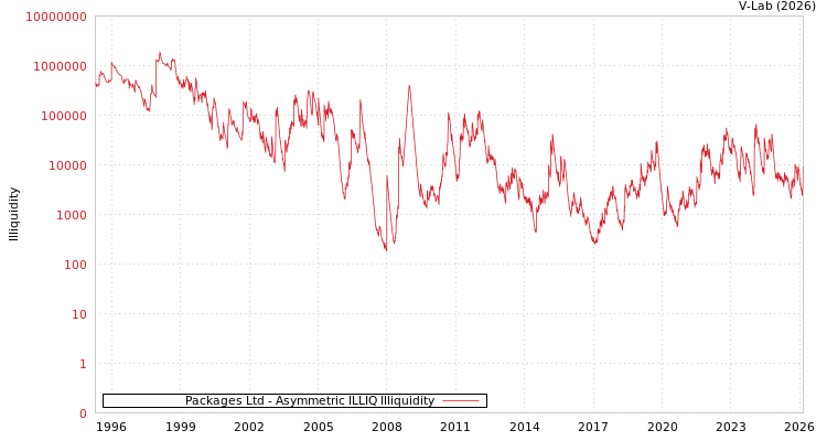graph of Packages Ltd ILLIQ-AMEM