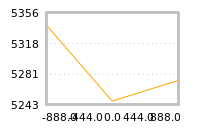 Impact of return on liquidity tomorrow