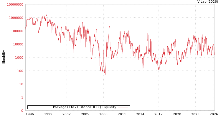 graph of Packages Ltd ILLIQ-HIST