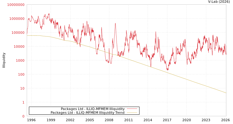 graph of Packages Ltd ILLIQ-MFMEM