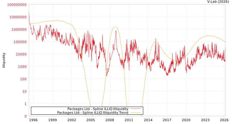 graph of Packages Ltd ILLIQ-SMEM