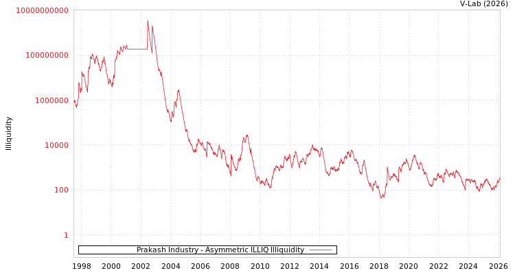 graph of Prakash Industry ILLIQ-AMEM
