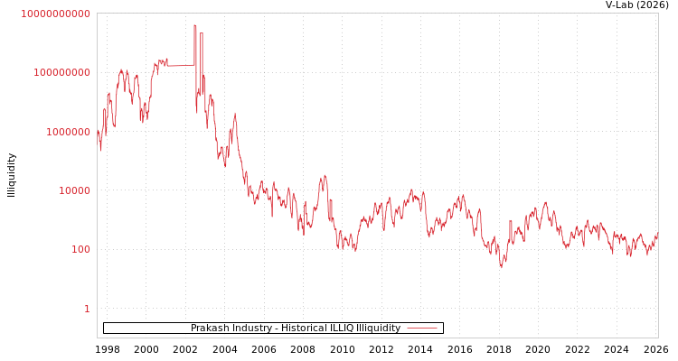 graph of Prakash Industry ILLIQ-HIST