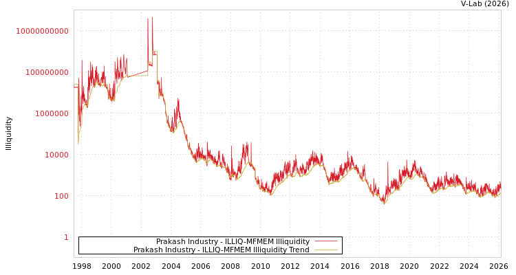 graph of Prakash Industry ILLIQ-MFMEM