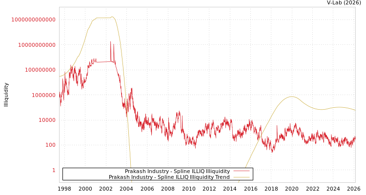 graph of Prakash Industry ILLIQ-SMEM
