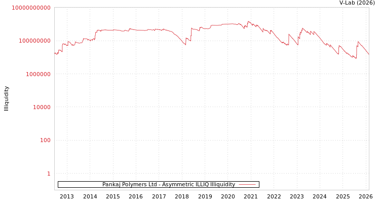 graph of Pankaj Polymers Ltd ILLIQ-AMEM