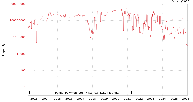 graph of Pankaj Polymers Ltd ILLIQ-HIST