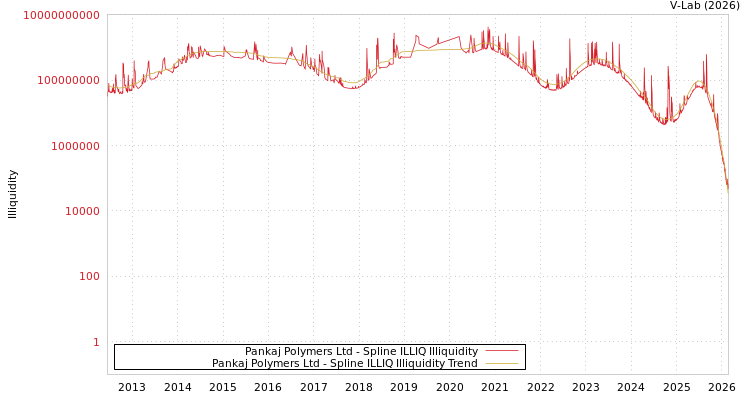 graph of Pankaj Polymers Ltd ILLIQ-SMEM
