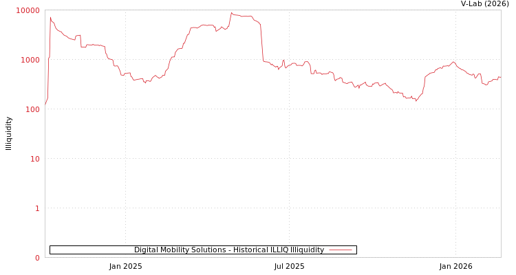 graph of Digital Mobility Solutions ILLIQ-HIST