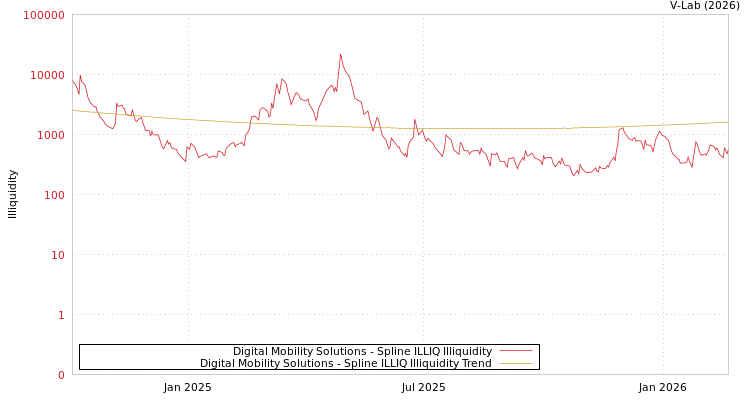 graph of Digital Mobility Solutions ILLIQ-SMEM