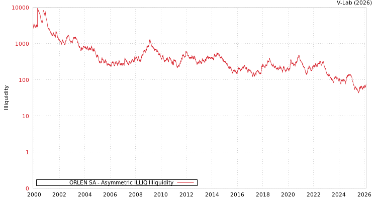 graph of ORLEN SA ILLIQ-AMEM
