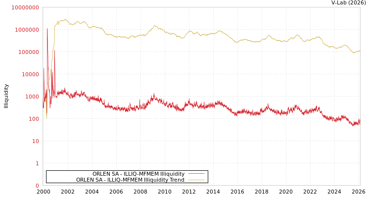 graph of ORLEN SA ILLIQ-MFMEM