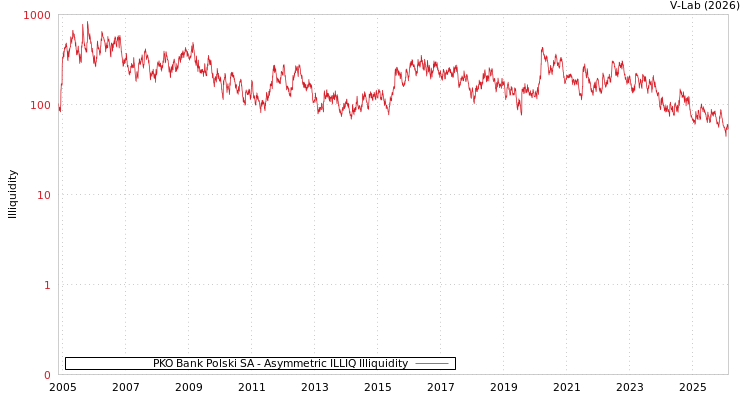 graph of PKO Bank Polski SA ILLIQ-AMEM